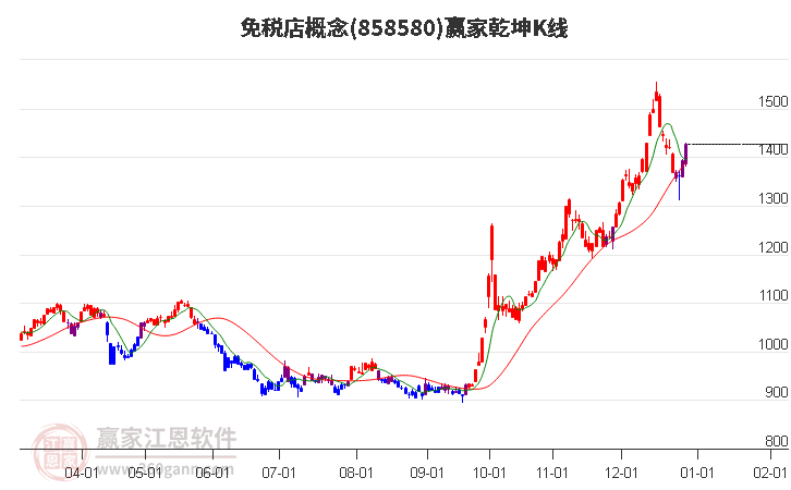 858580免稅店贏家乾坤K線工具