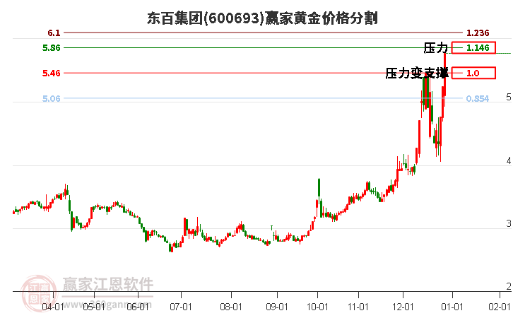 600693東百集團黃金價格分割工具