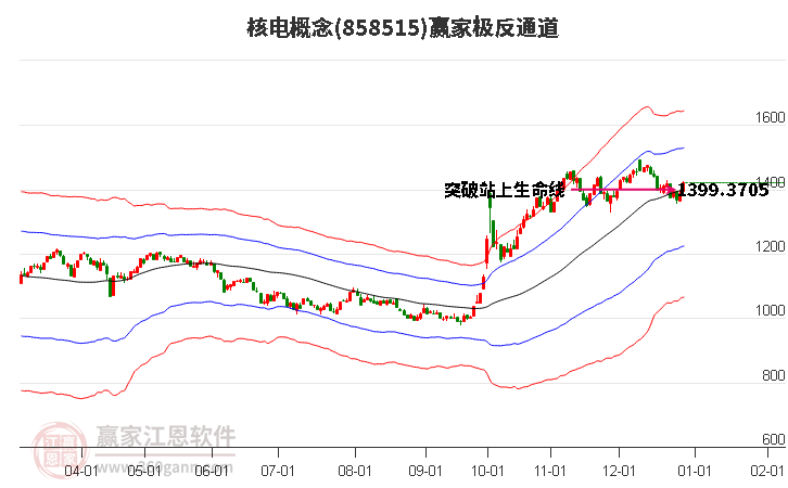 858515核電贏家極反通道工具