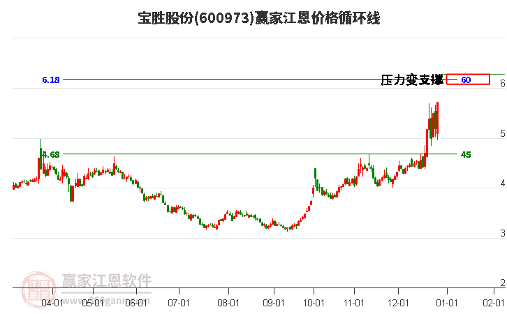 600973寶勝股份江恩價格循環(huán)線工具
