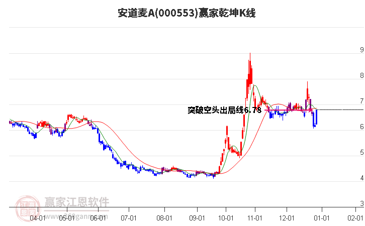 000553安道麥A贏家乾坤K線工具 000553安道麥A贏家乾坤K線工具