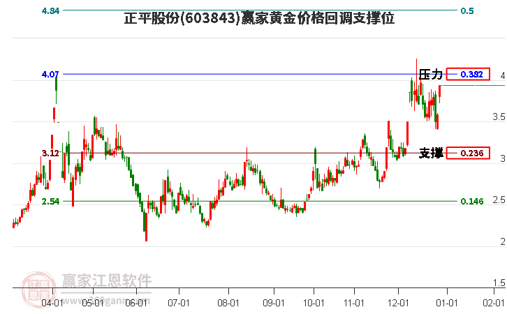 603843正平股份黃金價格回調(diào)支撐位工具