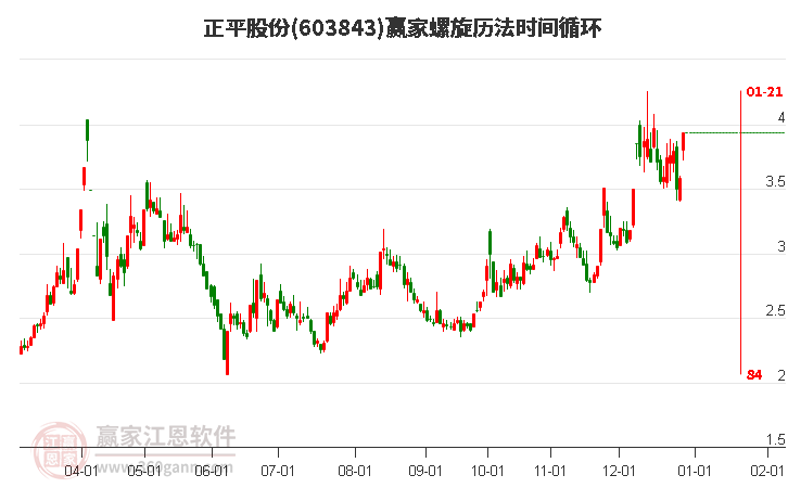 603843正平股份螺旋歷法時間循環(huán)工具