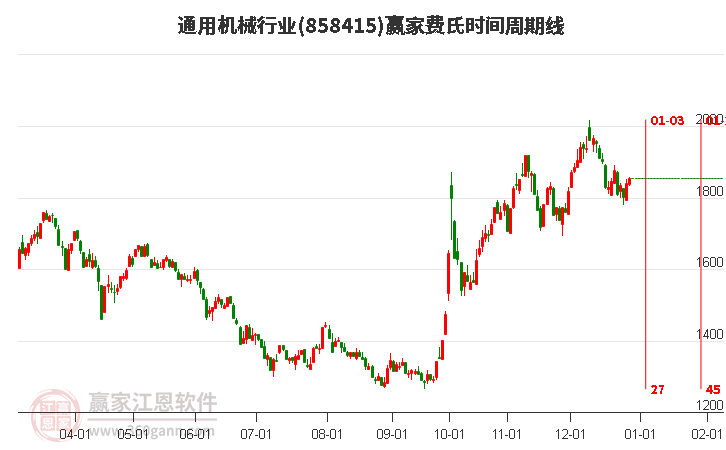 通用機(jī)械行業(yè)費(fèi)氏時(shí)間周期線工具 通用機(jī)械行業(yè)費(fèi)氏時(shí)間周期線工具