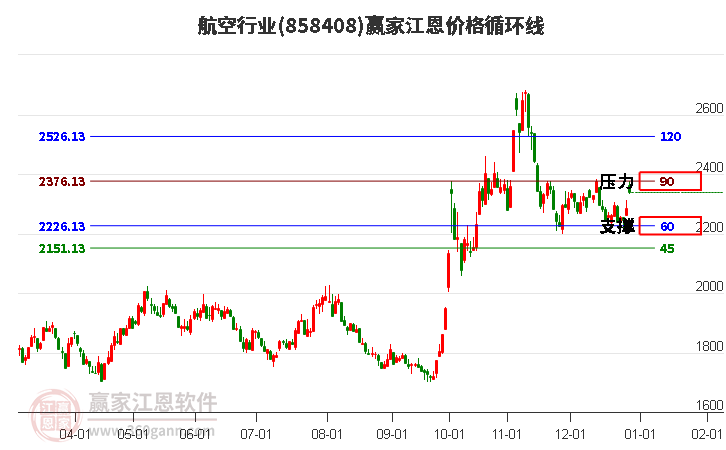航空行業(yè)江恩價(jià)格循環(huán)線工具 航空行業(yè)江恩價(jià)格循環(huán)線工具