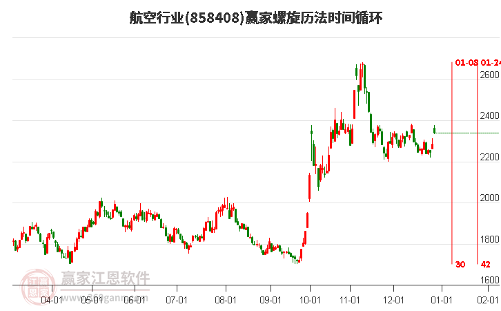 航空行業(yè)螺旋歷法時(shí)間循環(huán)工具 航空行業(yè)螺旋歷法時(shí)間循環(huán)工具