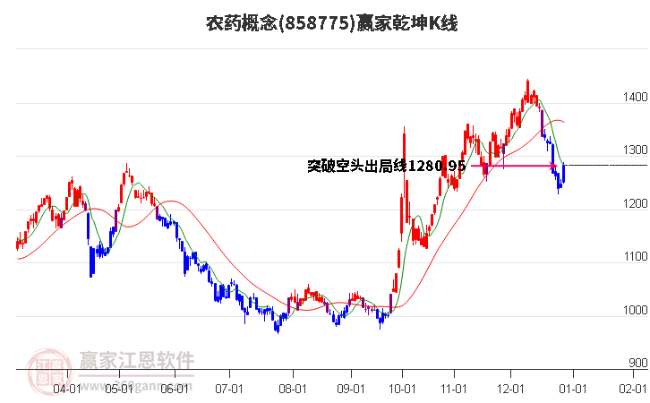 858775農(nóng)藥贏家乾坤K線工具