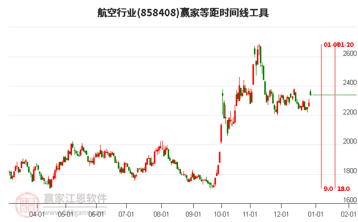 航空行業(yè)等距時間周期線工具 航空行業(yè)等距時間周期線工具