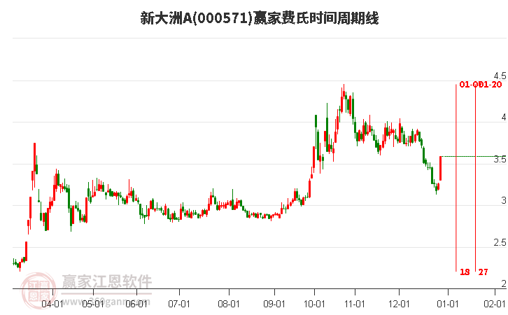 000571新大洲A費氏時間周期線工具