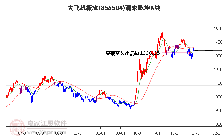 858594大飛機(jī)贏家乾坤K線工具