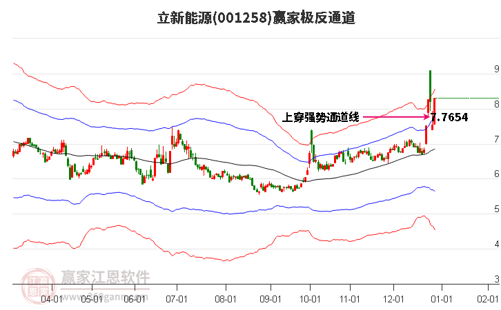 001258立新能源贏家極反通道工具