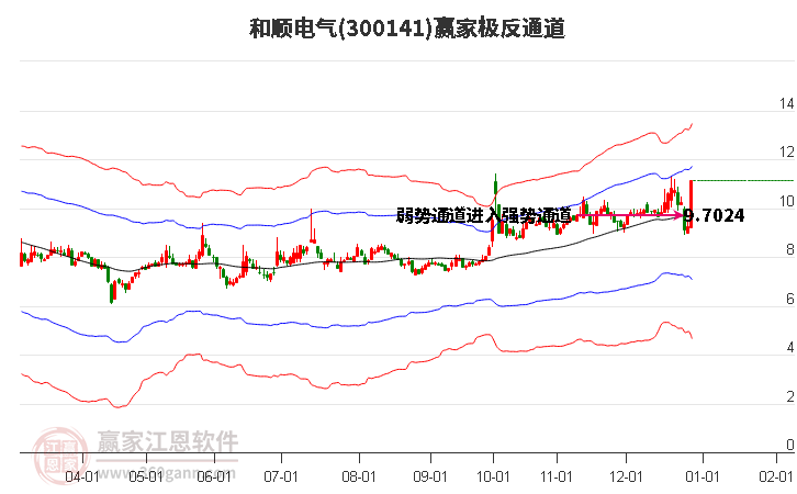 300141和順電氣贏家極反通道工具