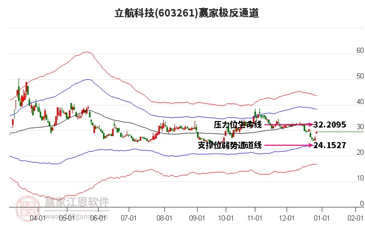603261立航科技贏家極反通道工具