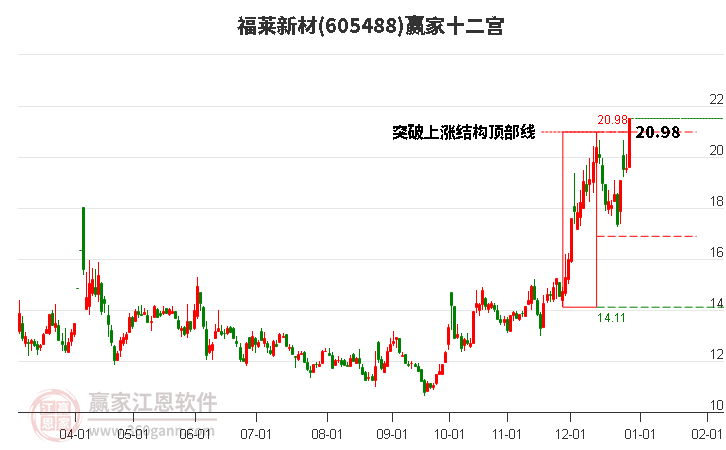 605488福萊新材贏家十二宮工具