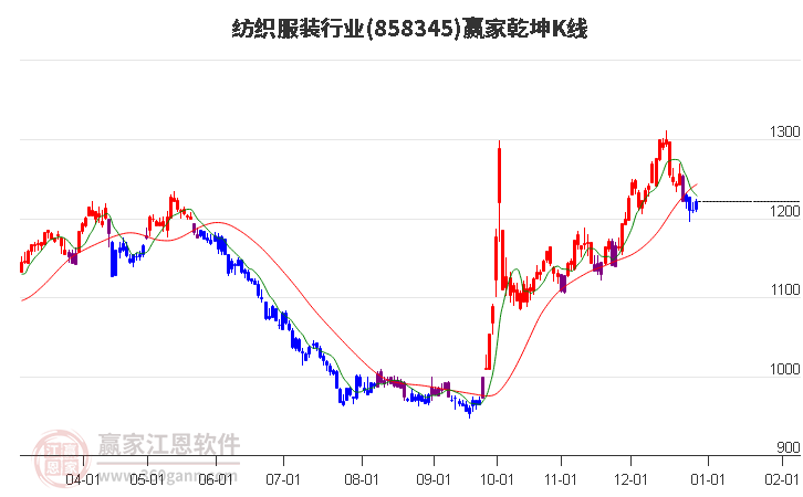 858345紡織服裝贏家乾坤K線工具