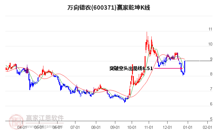 600371萬向德農(nóng)贏家乾坤K線工具
