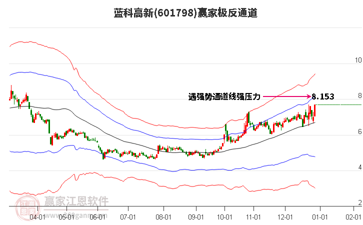 601798藍(lán)科高新贏家極反通道工具 601798藍(lán)科高新贏家極反通道工具