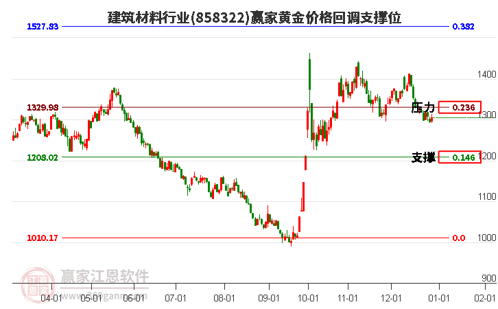 建筑材料行業(yè)黃金價格回調(diào)支撐位工具 建筑材料行業(yè)黃金價格回調(diào)支撐位工具