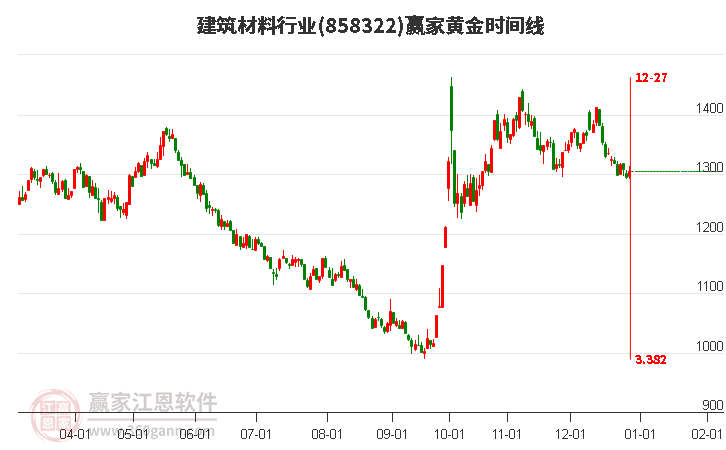 建筑材料行業(yè)黃金時間周期線工具 建筑材料行業(yè)黃金時間周期線工具