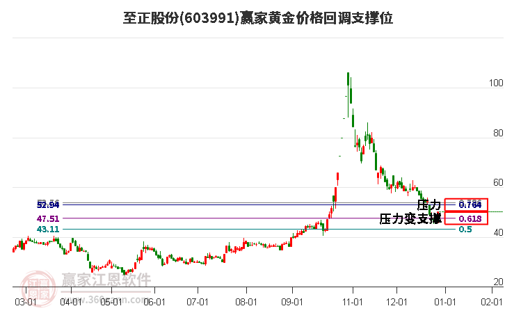 603991至正股份黃金價格回調(diào)支撐位工具