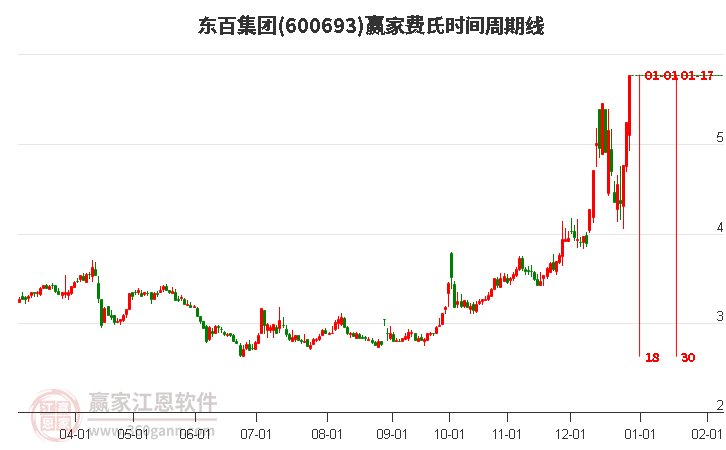 600693東百集團費氏時間周期線工具