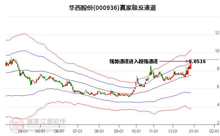 000936華西股份贏家極反通道工具