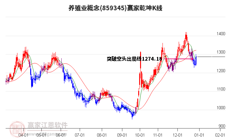 859345養(yǎng)殖業(yè)贏家乾坤K線工具