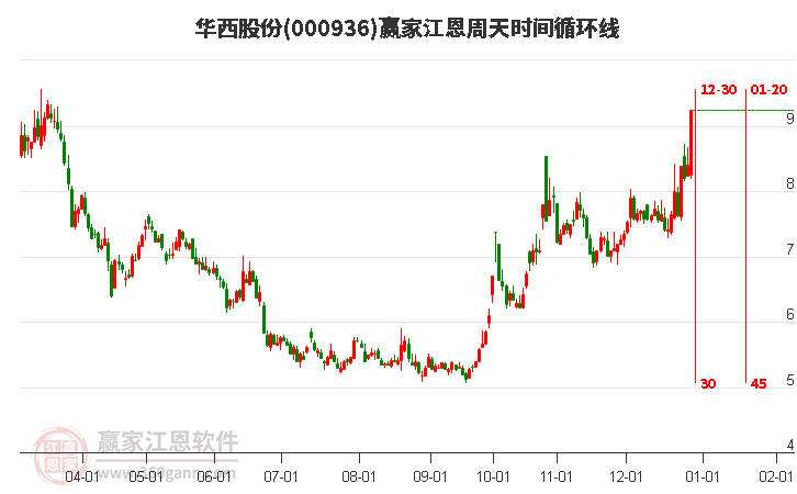 000936華西股份江恩周天時間循環(huán)線工具