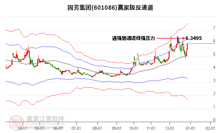 601086國芳集團贏家極反通道工具