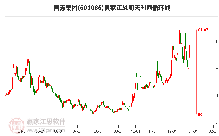 601086國芳集團江恩周天時間循環(huán)線工具