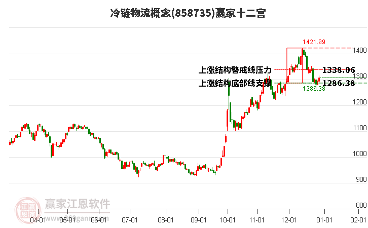 858735冷鏈物流贏家十二宮工具