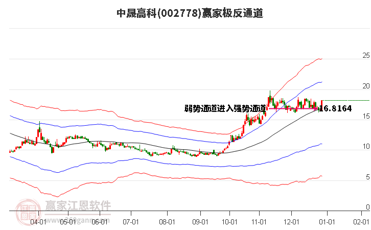 002778中晟高科贏家極反通道工具