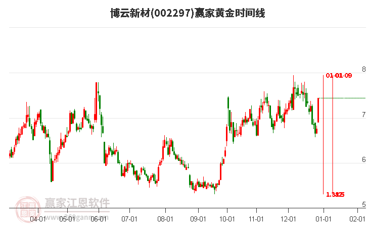 002297博云新材黃金時間周期線工具