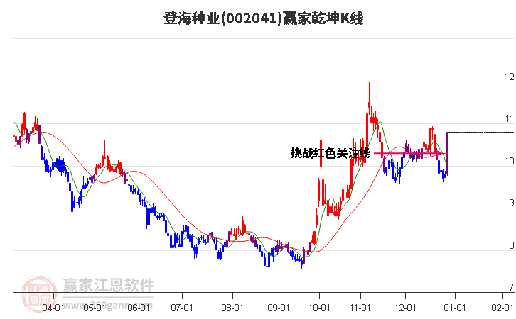 002041登海種業(yè)贏家乾坤K線工具