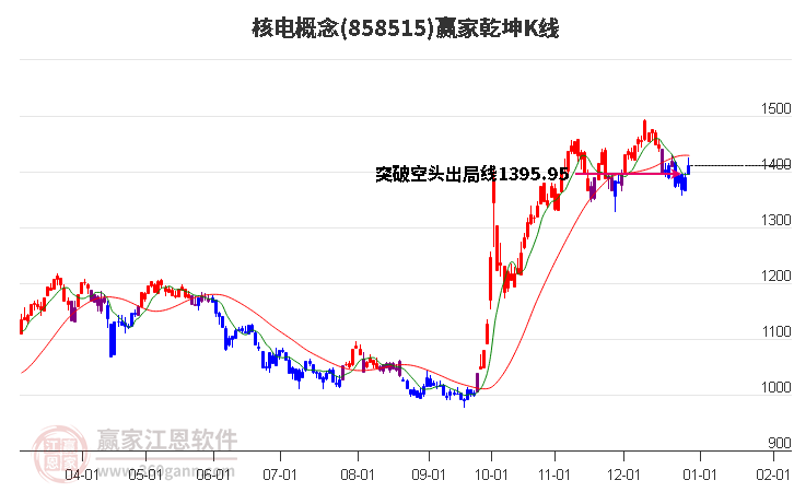 858515核電贏家乾坤K線工具