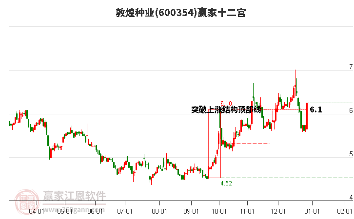 600354敦煌種業(yè)贏家十二宮工具