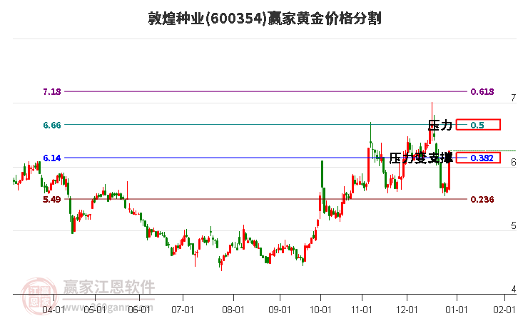 600354敦煌種業(yè)黃金價(jià)格分割工具