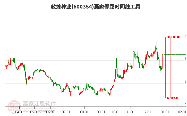600354敦煌種業(yè)等距時(shí)間周期線工具