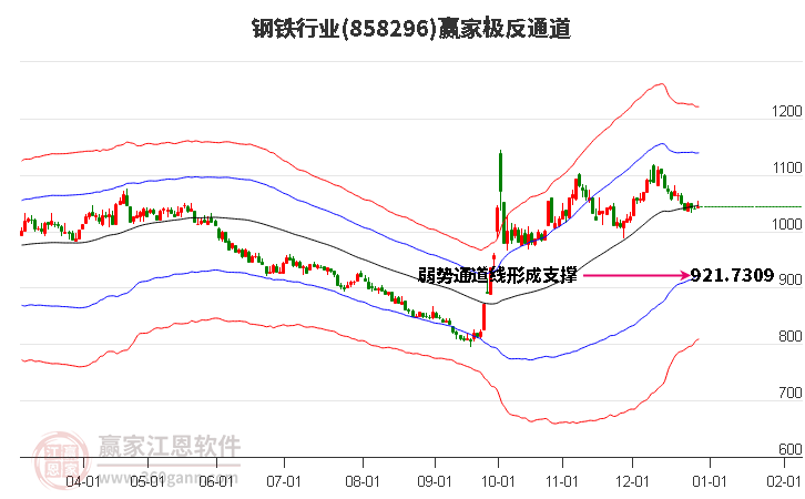 858296鋼鐵贏家極反通道工具