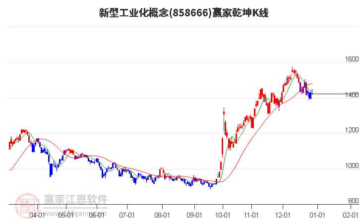 858666新型工業(yè)化贏家乾坤K線工具