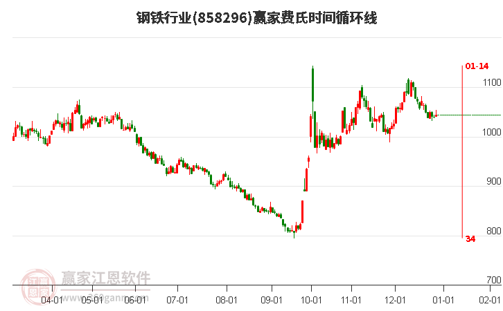 鋼鐵行業(yè)費氏時間循環(huán)線工具