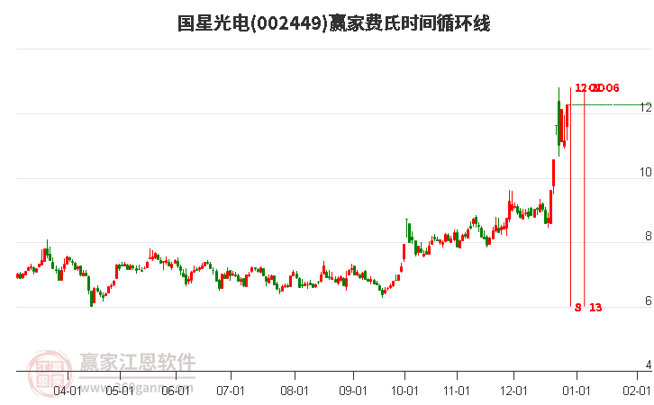 002449國星光電費氏時間循環(huán)線工具 002449國星光電費氏時間循環(huán)線工具