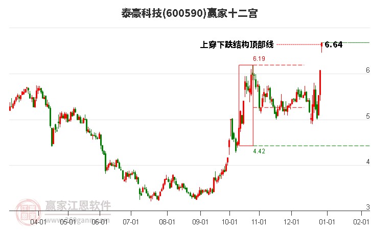 600590泰豪科技贏家十二宮工具