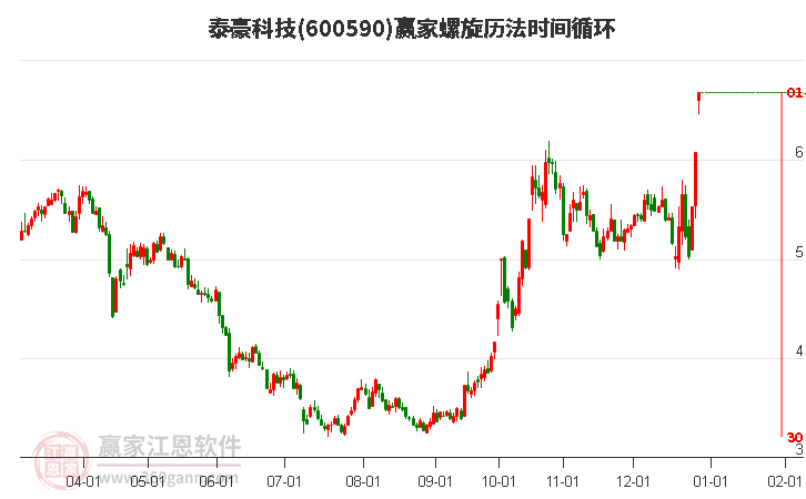 600590泰豪科技螺旋歷法時(shí)間循環(huán)工具
