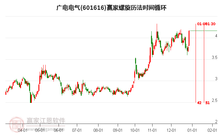 601616廣電電氣螺旋歷法時(shí)間循環(huán)工具