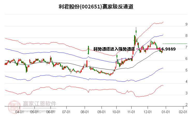 002651利君股份贏家極反通道工具