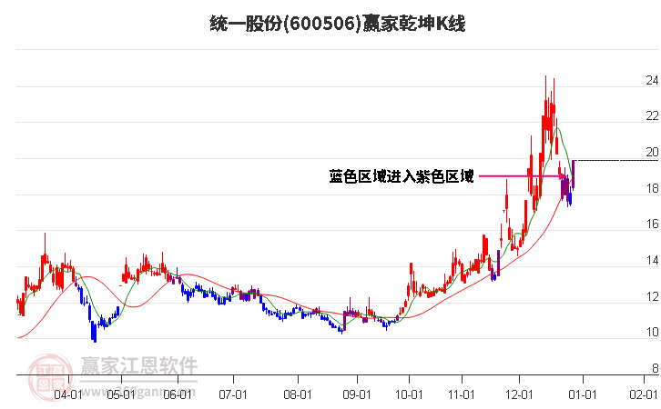 600506統(tǒng)一股份贏家乾坤K線工具