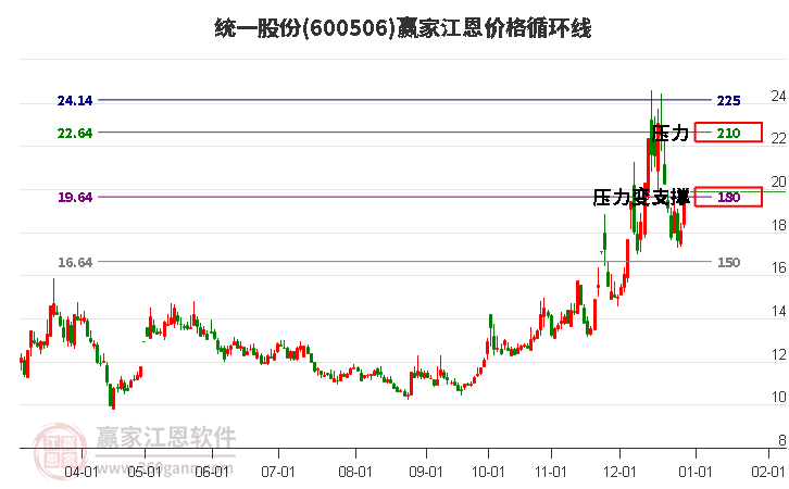 600506統(tǒng)一股份江恩價格循環(huán)線工具