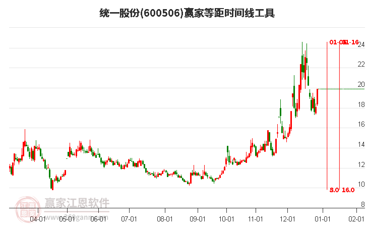 600506統(tǒng)一股份等距時間周期線工具