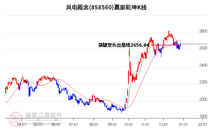 858560風(fēng)電贏家乾坤K線工具